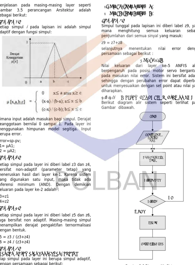 Gambar 3.6 Diagram Alir Sistem  3.2.3.2 Psecode ANFIS di Arduino UNO                              POLBAN 