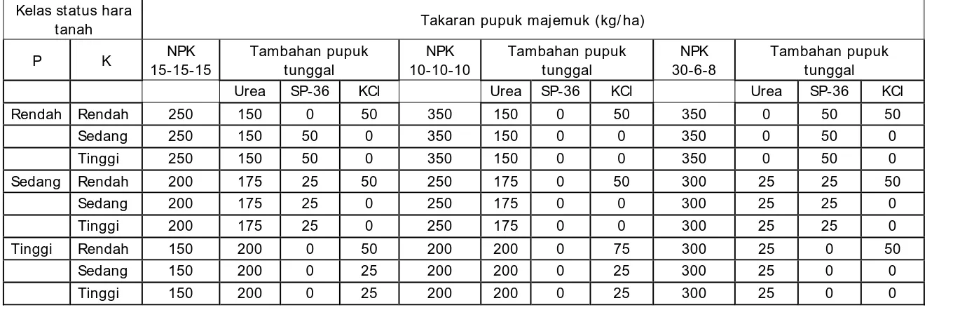 Tabel 6.    Rekomendasi pemupukan P dan K pada tanaman padi sawah dengan pupuk majemuk 