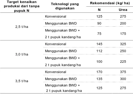 Tabel 1. Rekomendasi umum pemupukan nitrogen pada tanaman padi sawah 