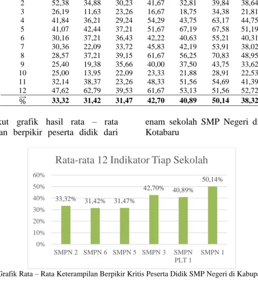 Tabel 2. Keterampilan Berpikir Kritis di SMP Negeri Kabupaten Kotabaru 