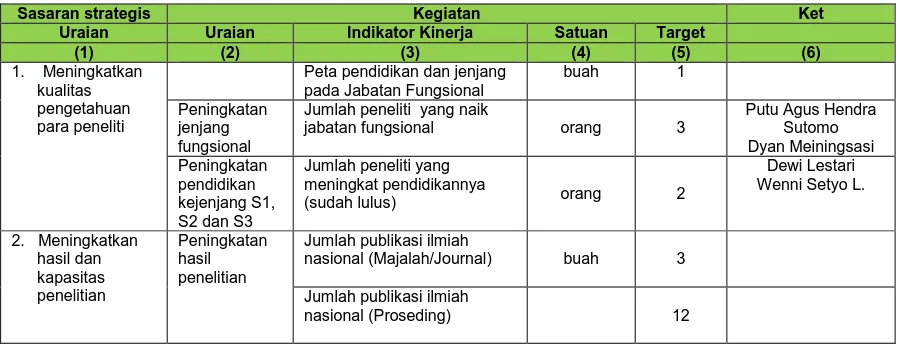 Tabel 1. Rencana Kinerja Tahunan (RKT) UPT BKT Kebun Raya “Eka Karya” Bali Tahun 2014 