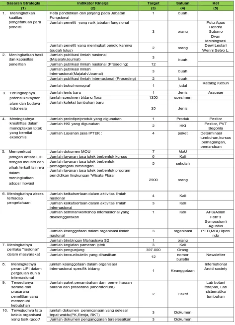 Tabel 2. Penetapan Kinerja (PK) UPT BKT Kebun Raya “Eka Karya” Bali Tahun 2014  