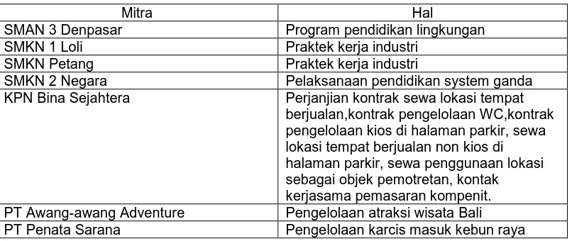 Tabel 5. Daftar Kerjasama antara Kebun Raya “Eka Karya” Bali dan Institusi Lain Tahun 2014 