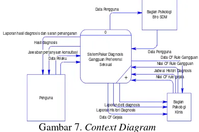 Gambar 7. Context Diagram 