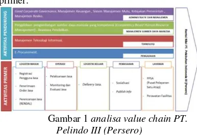 Gambar 1 analisa value chain PT. 