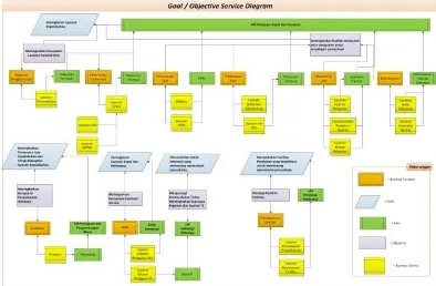 Gambar 5 bisnis apa saja dari masing-masing komponen aktifitas Decomposition Diagram penjabaran dari setiap sistem informasi yang sudah teridentifikasi pada diagramDecomposition Diagram yaitu Functional menjelaskan layanan bisnis organisasi