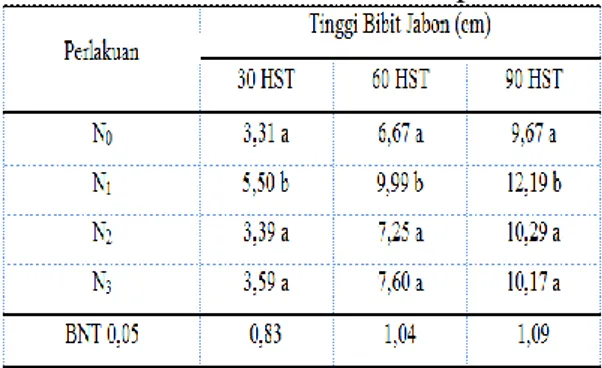 Tabel 2.  Rata-rata  Diamater  Pangkal  Batang  Bibit  Jabon  pada  Umur  30,  60  dan  90  HST  Akibat  Pemberian  Pupuk  NPK 