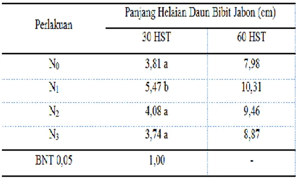 Tabel 3.   Rata-rata Jumlah Helaian Daun  Bibit  Jabon  pada  Umur  30,  60  dan  90  HST  Akibat  Pemberian  Pupuk NPK 