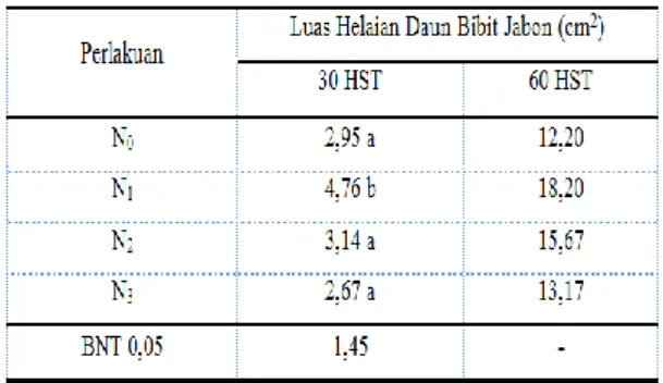 Tabel 6.  Rata-rata  Tinggi  Bibit  Jabon  pada Umur  30, 60  dan  90  HST  Akibat  Pemberian  Pupuk  Kompos 