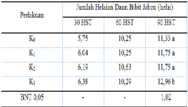 Tabel 8.   Rata-rata Jumlah Helaian Daun  Bibit  Jabon  pada  Umur  30,  60  dan  90  HST  Akibat  Pemberian  Pupuk Kompos 