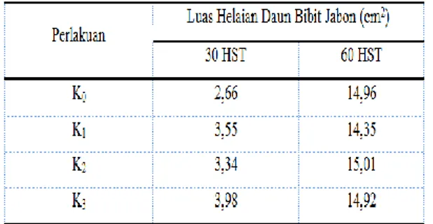 Tabel 11.  Rata-rata  Diameter  Pangkal  Bibit  Jabon  Pada  Umur  90  HST  Akibat  Interaksi  Pemberian  Pupuk  NPK  dan  Kompos 