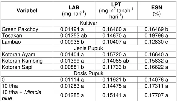 Tabel  3.  Matrik  hasil  uji  jarak  ganda  Duncan  laju  asimilasi  bersih,  laju  pertumbuhan  tanaman,  dan  efisiensi  serapan  N  hasil  caisin  pada berbagai jenis dan dosis pupuk organik