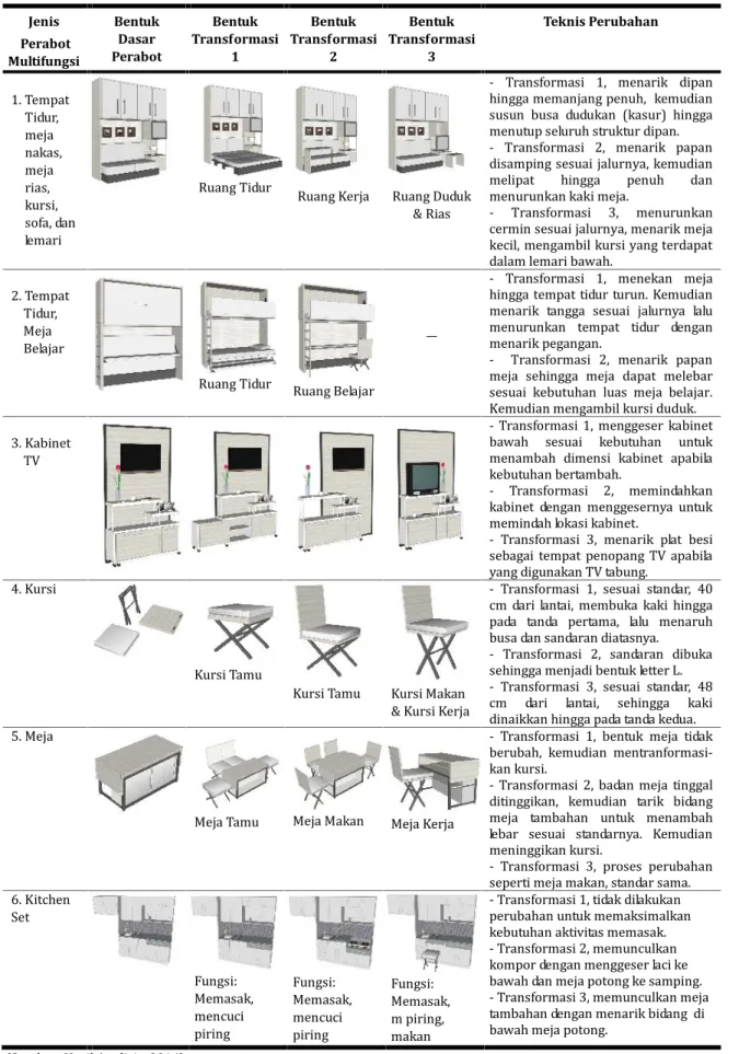 Tabel 4. Perancangan Perabot Fleksibel