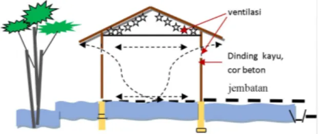 Gambar 7. Tipologi konstruksi atap rumah  vernakular 