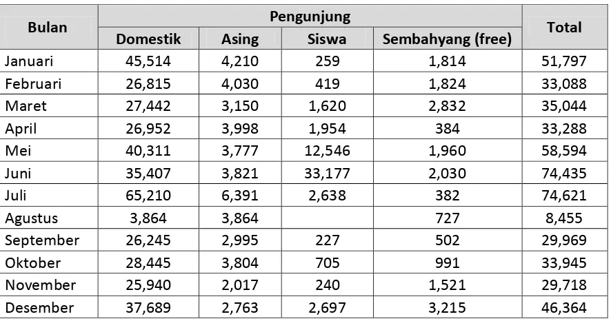 Tabel 3. Jumlah Pengunjung Kebun Raya Bali Tahun 2015 
