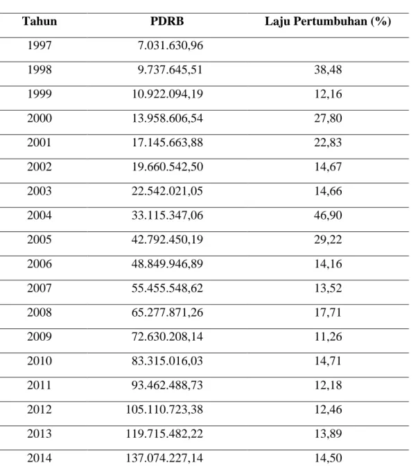 Tabel 4.5 PDRB Perkapita Kota Medan Tahun 1997-2014 (Rupiah) 
