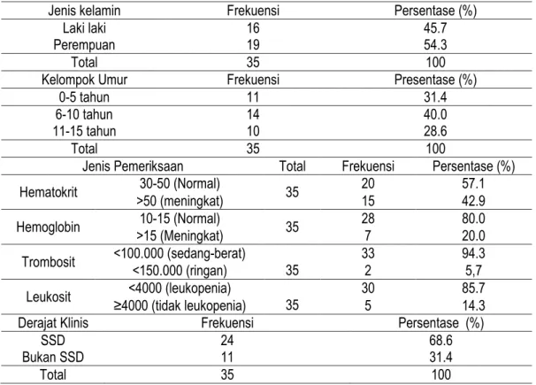 Tabel 1 Karakteristik Pasien Demam Berdarah Dengue Berdasarkan Jenis Kelamin, Kelompok umur,  Jenis Pemeriksaan, dan Derajat Klinis 