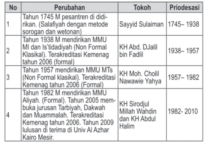 Tabel 1: Perubahan sistem pendidikan