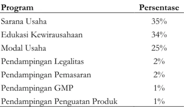 Tabel 5. Persentase Penyaluran Dana Zakat pada Program Ekonomi 