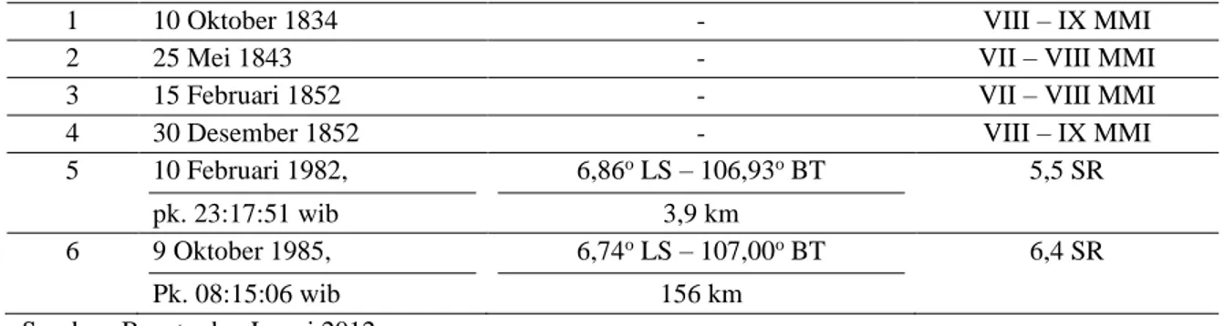 Tabel 1.  Catatan Kejadian Gempa Bumi di Kabupaten Cianjur 