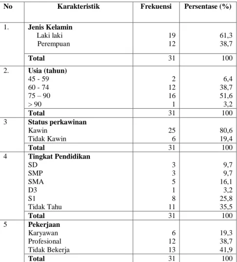 Tabel 1. Sosiodemografi 