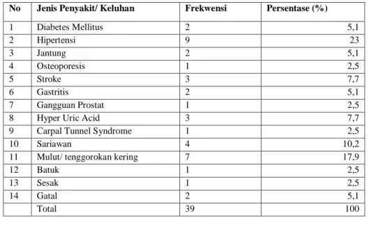 Tabel 2. Penyakit/ Keluhan 