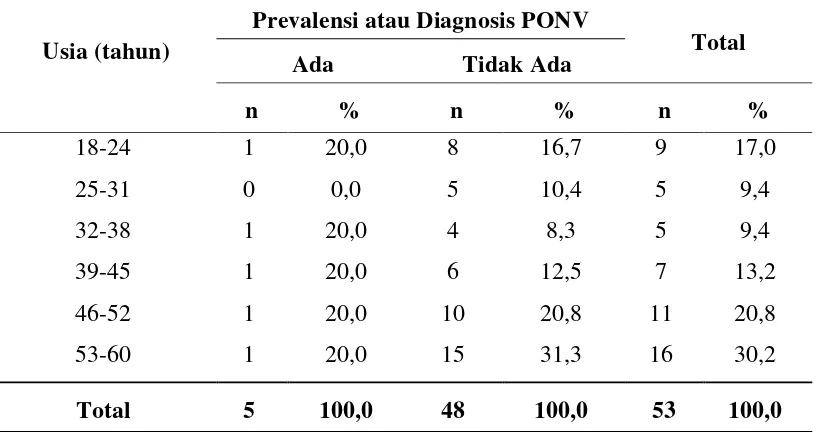 Tabel 5.10 Distribusi Prevalensi atau Diagnosis PONV Berdasarkan Usia yang    Dikelompokkan 