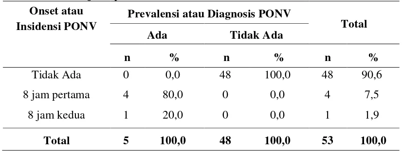 Tabel 5.13 Distribusi Prevalensi atau Diagnosis PONV Berdasarkan Onset 