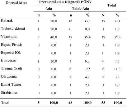 Tabel 5.15 Distribusi Prevalensi atau Diagnosis PONV Berdasarkan Operasi 