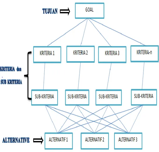 Gambar 2.1 Struktur Hierarki Kriteria, Sub-kriteria, dan  Alternatif Metode AHP  (Saaty,1980) 