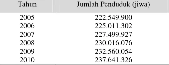 Tabel 1.10. Jumlah Penduduk Indonesia Tahun 2005-2010