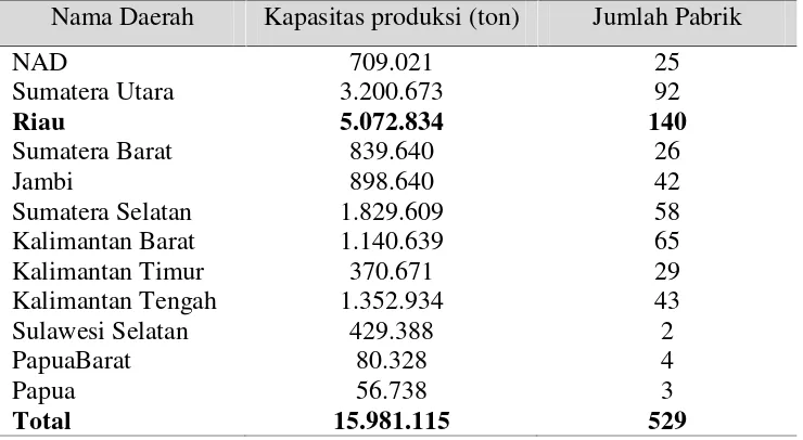 Tabel 1.15. Data Produksi CPO Indonesia