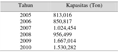 Tabel 1.6. Data Impor Margarin Indonesia
