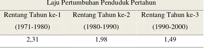 Tabel 1.9. Data Laju Penduduk Indonesia