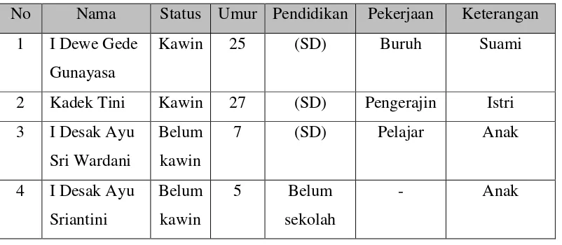 Tabel 1. Profil Keluarga Dampingan 