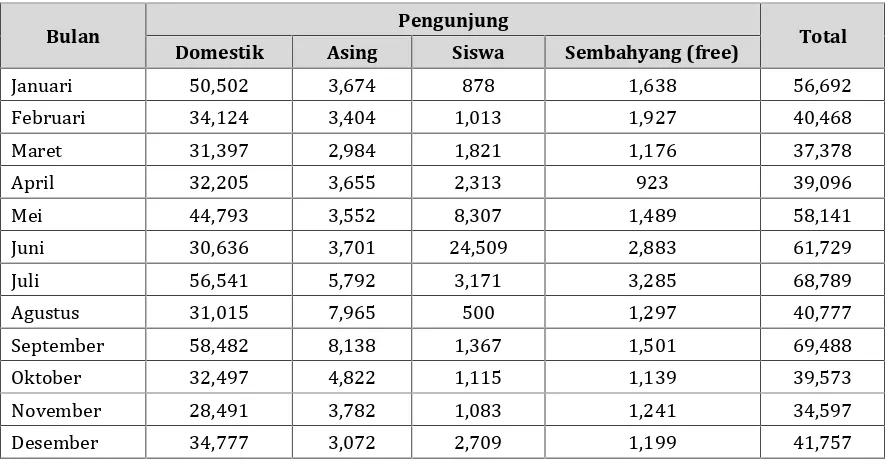 Tabel 5.  Jumlah Pengunjung Kebun Raya Bali Tahun 2016