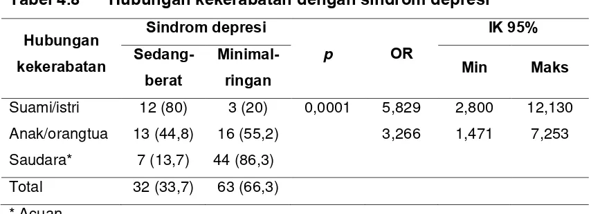 Tabel 4.8 Hubungan kekerabatan dengan sindrom depresi 