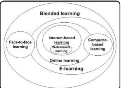 Gambar 2. Komponen Blended Learning   (Sumber : Modul diklat Pembelajaran berbasis TIK)