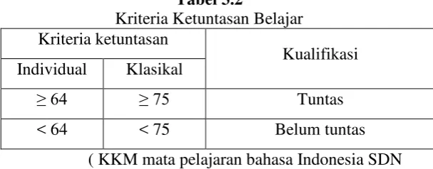 Tabel 3.2 Kriteria Ketuntasan Belajar 