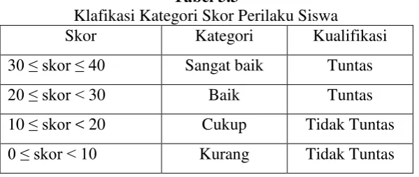 Tabel 3.3 