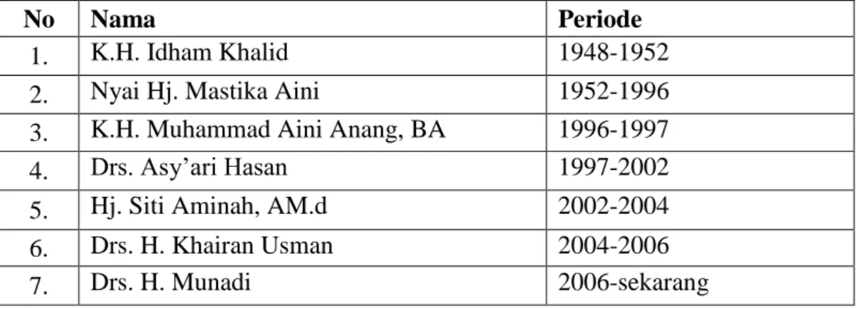 Tabel  4.1  Daftar  Nama  Kepala  Madrasah  yang  Pernah  Menjabat  pada  MA  NIPI  Rakha Amuntai 