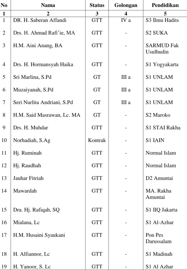 Tabel 4.2 Daftar Nama Guru pada MA NIPI Rakha Amuntai Tahun 2007/2008 