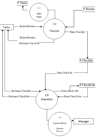 Gambar 3.2 Data Flow Diagram Level 0 Aplikasi 