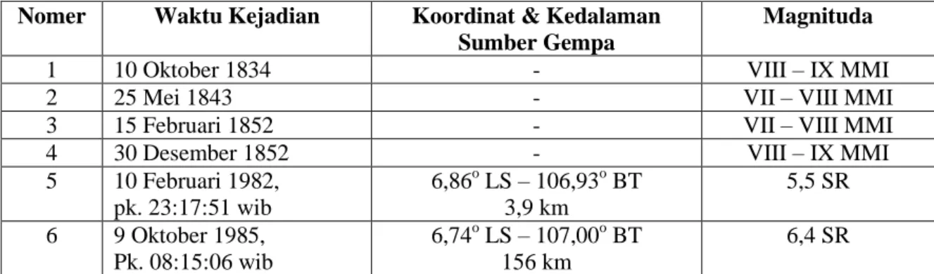 Tabel 1. Data gempa bumi tektonik bersekala besar di daerah Cianjur dan sekitarnya. Sumber: USGS  dan BKMG