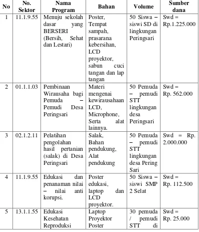 Tabel 2.1 Rencana program pokok KKN-PPM 