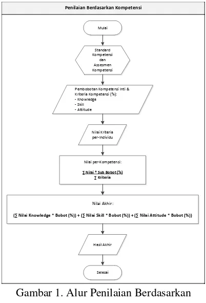 Gambar 1. Alur Penilaian Berdasarkan 