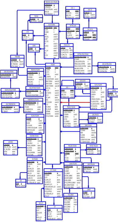 Gambar 2. PDM Sistem Informasi Administrasi  Kepegawaian 