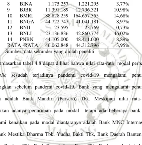 Tabel 4.8  Modal Bank Sebelum dan Sesudah Terjadinya Pandemi Covid-19  (dalam jutaan rupiah) 