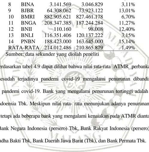 Tabel 4.9 ATMR Sebelum dan Sesudah Terjadinya Pandemi Covid-19  (dalam jutaan rupiah) 