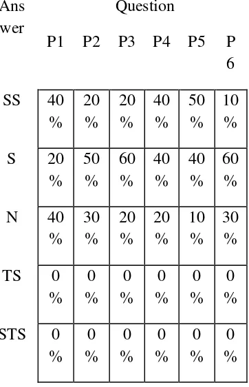 Table 4.3  The results of the questionnaire data 